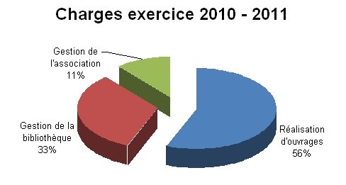 charges2010-2011